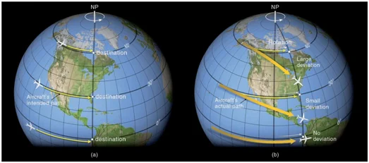 Figure 2: The Coriolis force is an inertial force due to the rotation of the earth. This force results in the deflection of moving objects in the atmosphere to the right at B.H. and to the left on N.H. in terms of body movement. At the link https://www.youtube.com/watch?v=i2mec3vgeaI you can watch (in English) an explanatory video about the nature of this power. Figure source: Meteorology Today – C. Donald Ahrens (Brooks/Cole Cengage Learning).