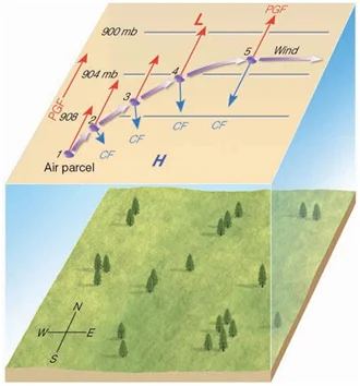 Figure 3: If we leave a gas mass at one point (position 1), then the force of the barogradient will be exerted which will move the gas mass towards low pressures. However, as the gas mass gains speed, the Coriolis force will begin to act on it, which at B.H. always has a direction to the right. So after some distance these two forces will become equal but opposite in direction. The result of the balance of forces is the creation of the geostrophic wind which is parallel to the isobars, blowing with the low pressures to its left. Figure source: Meteorology Today – C. Donald Ahrens (Brooks/Cole Cengage Learning).