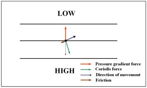 On the surface of the Earth, an additional force is exerted on the air mass, which is friction. This causes the balance of forces to change and eventually the true wind crosses the isobars towards the low pressures.