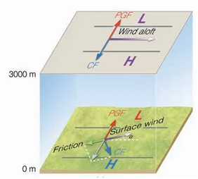 The wind at the surface has a different direction than the wind in the higher layers, which is frictionless. So if the wind at the surface is southwesterly in the higher layers the wind will be westerly.